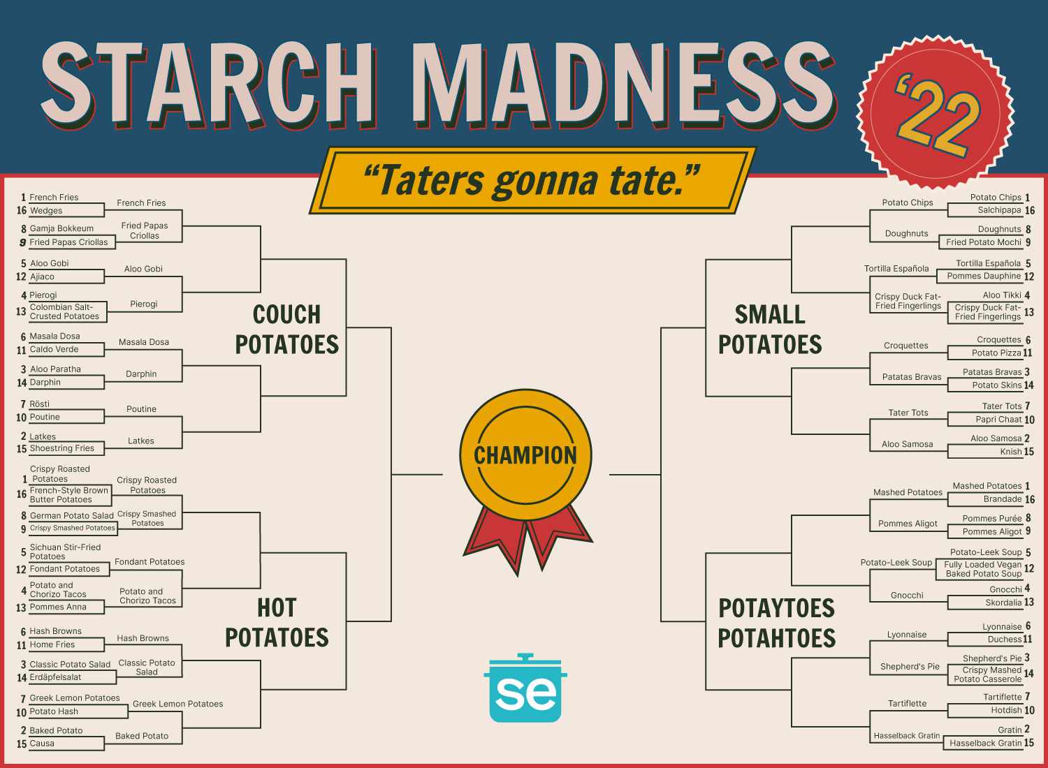 Starch Madness Potato Bracket Round 2 Standings