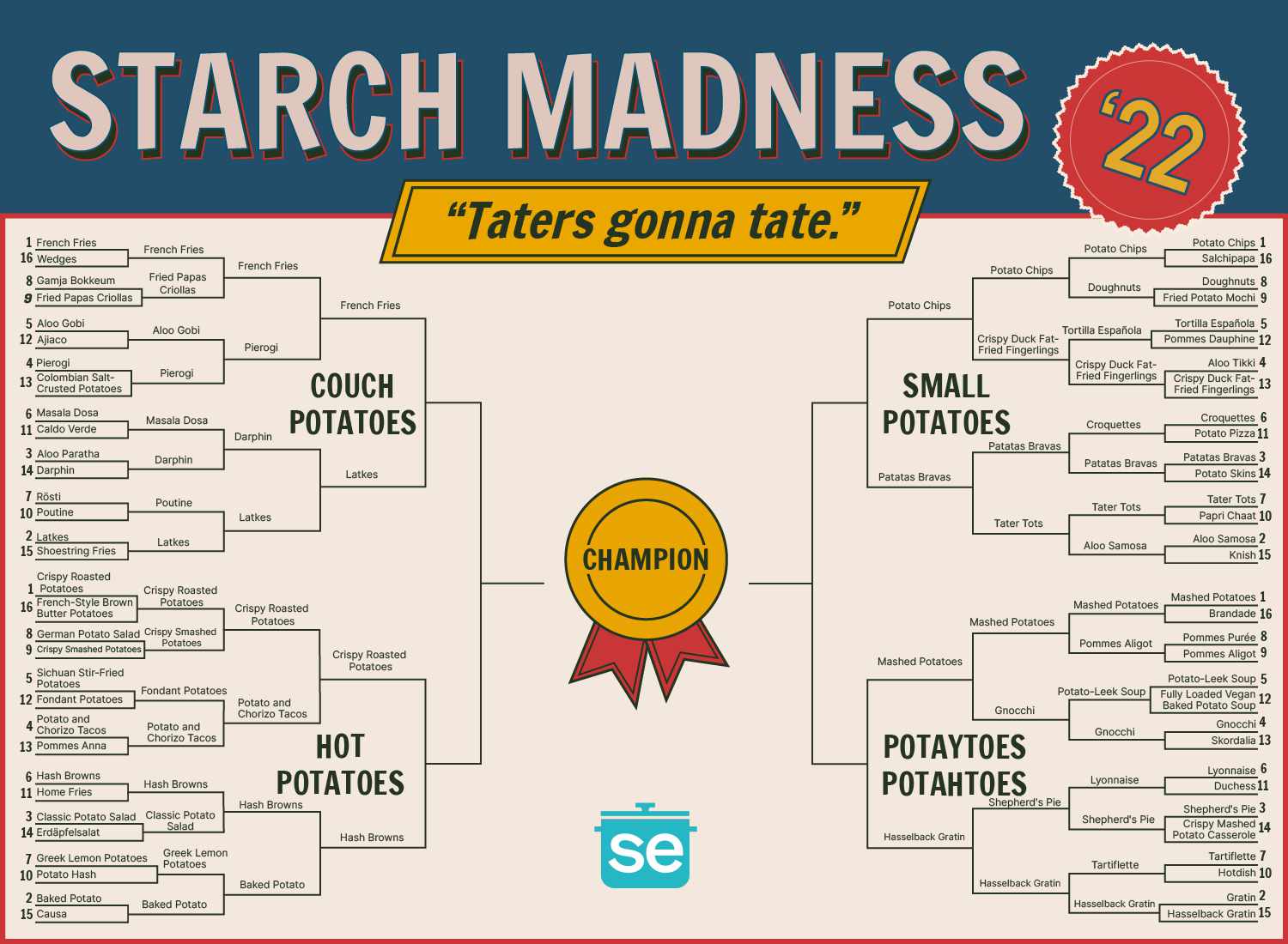 Updated Starch Madness Bracket through 3rd round