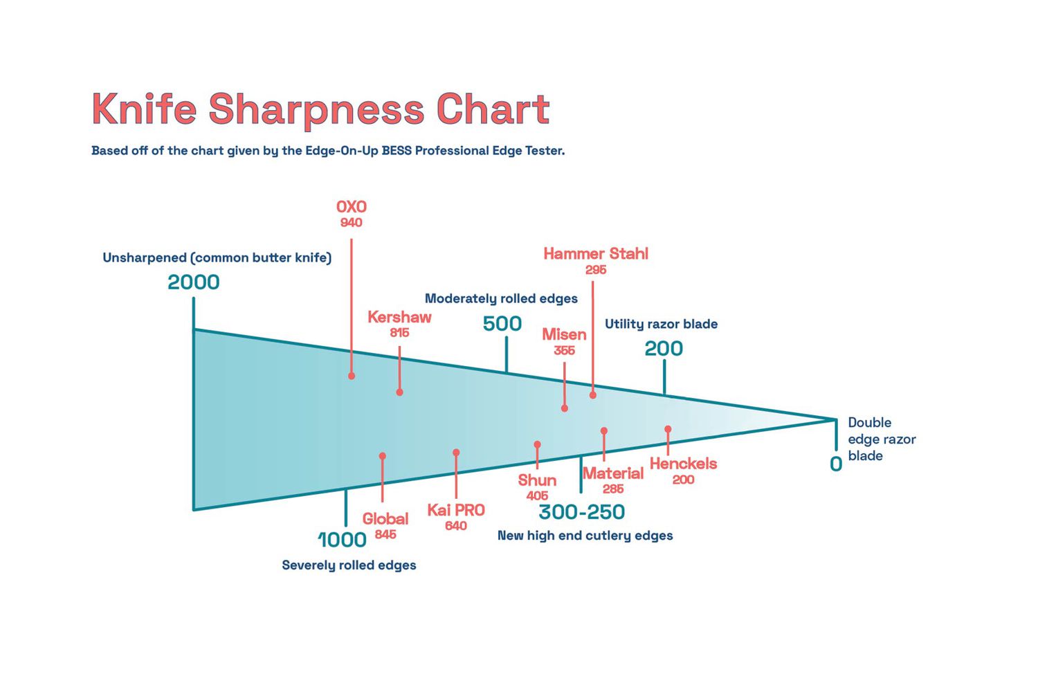 a chart documenting the different sharpness levels of kitchen shears that were tested